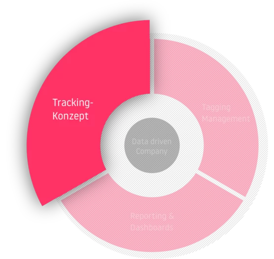 Tracking-Konzept als Teil des Kreislaufs einer Data Data driven Company: Tracking Konzept - Tagging Management - Reporting & Dashboards