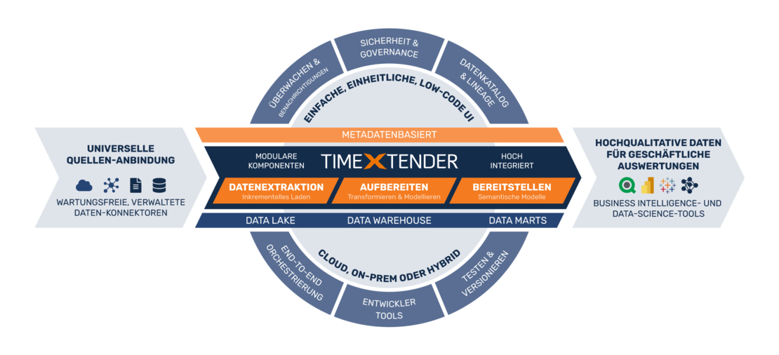 Grafik TimeXtender