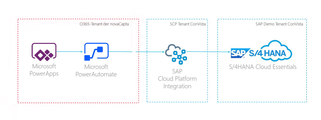Mobiler Zugriff auf S/4HANA über die Microsoft Power Platform und SAP CPI am Beispiel einer einfachen Bestellung: Grafik Aufbau mit den beteiligten Cloud-Systemen