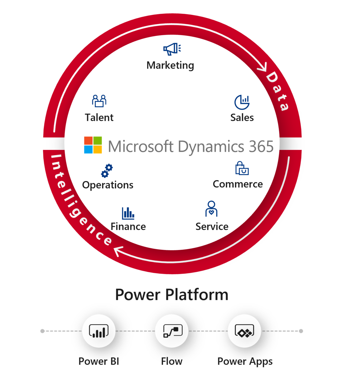 Grafik Dynamics 365 Module zum Beispiel Business Central, Supply Chain Management, Order Management, Customer Service, Project Operations und Customer Insights