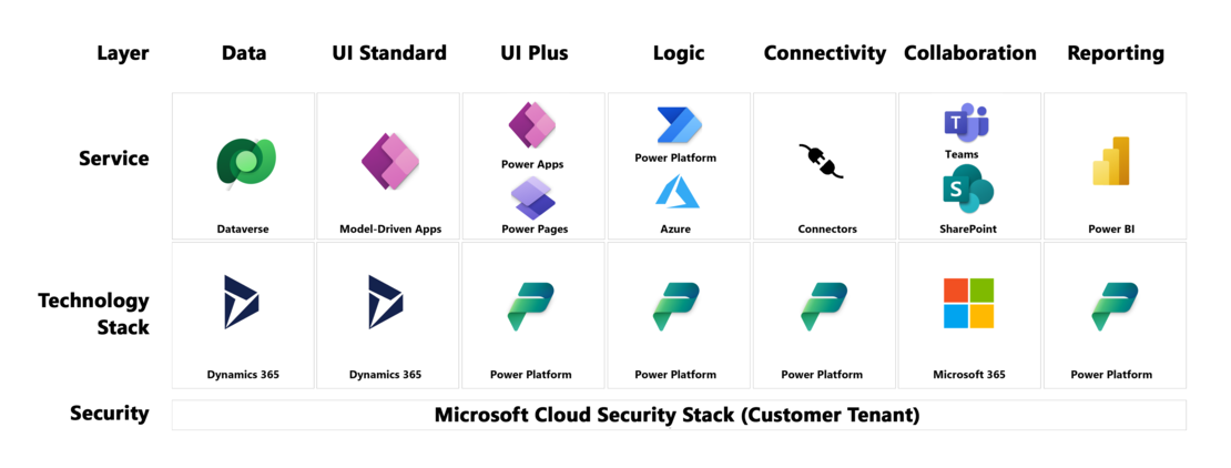 Grafik zugrundeliegende Microsoft Technologie für novaAudit – PowerCloud Edition