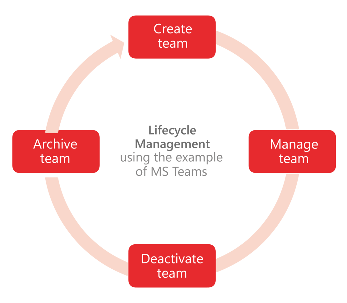 Graphik showing Lifecycle Management using the example of MS Teams: Clockwise, starting at the top:  Create team, Manage team, Deactivate team, Archive team