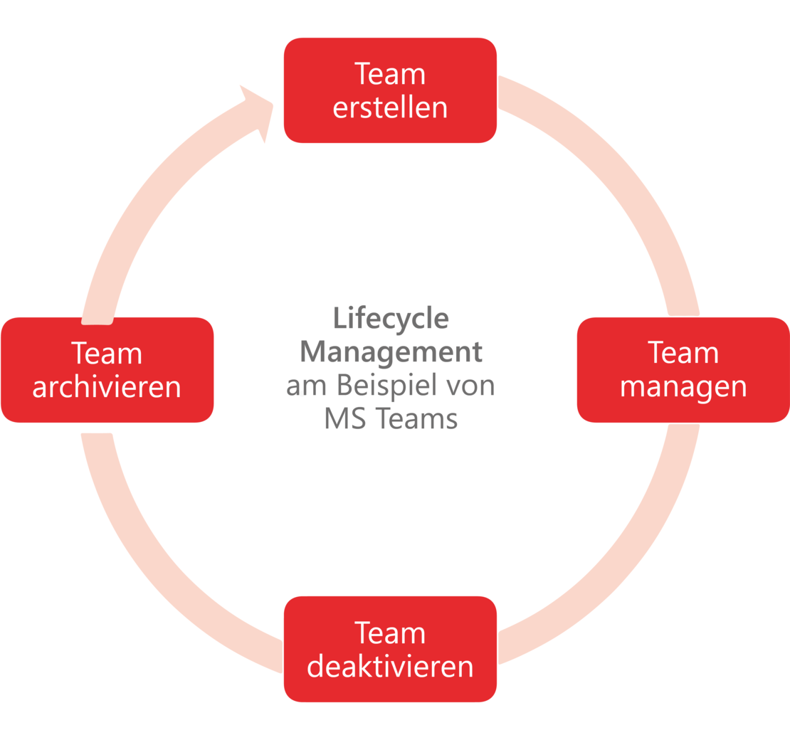 Grafik Lifecycle Management mit den Schritten Team erstellen Team managen Team deaktivieren und Team archivieren