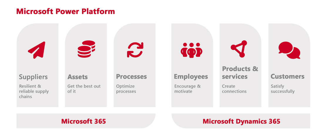 Info graphic : Process optimization with Microsoft 365, Microsoft Dynamics 365 und Microsoft Power Platform